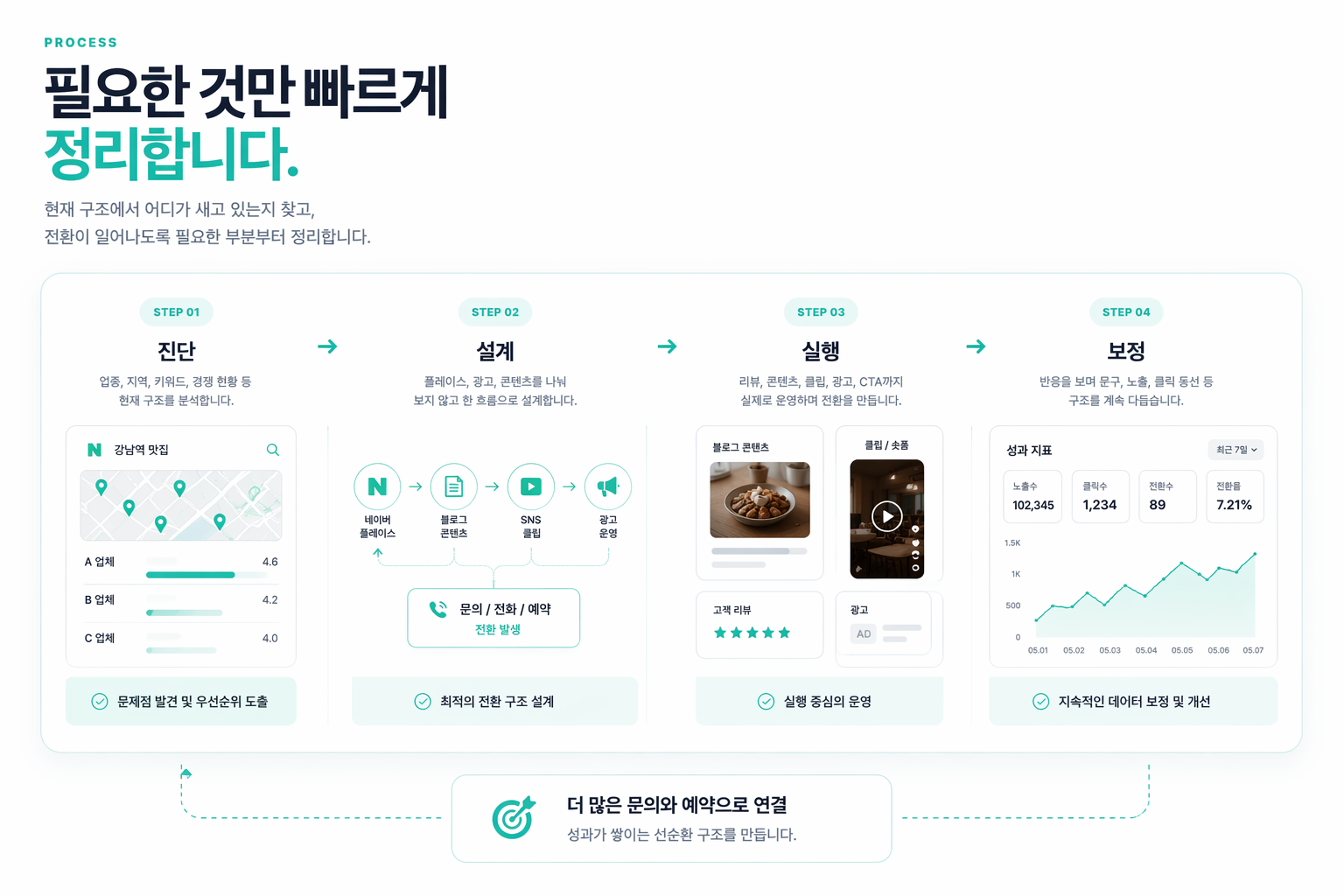 마케팅 프로세스